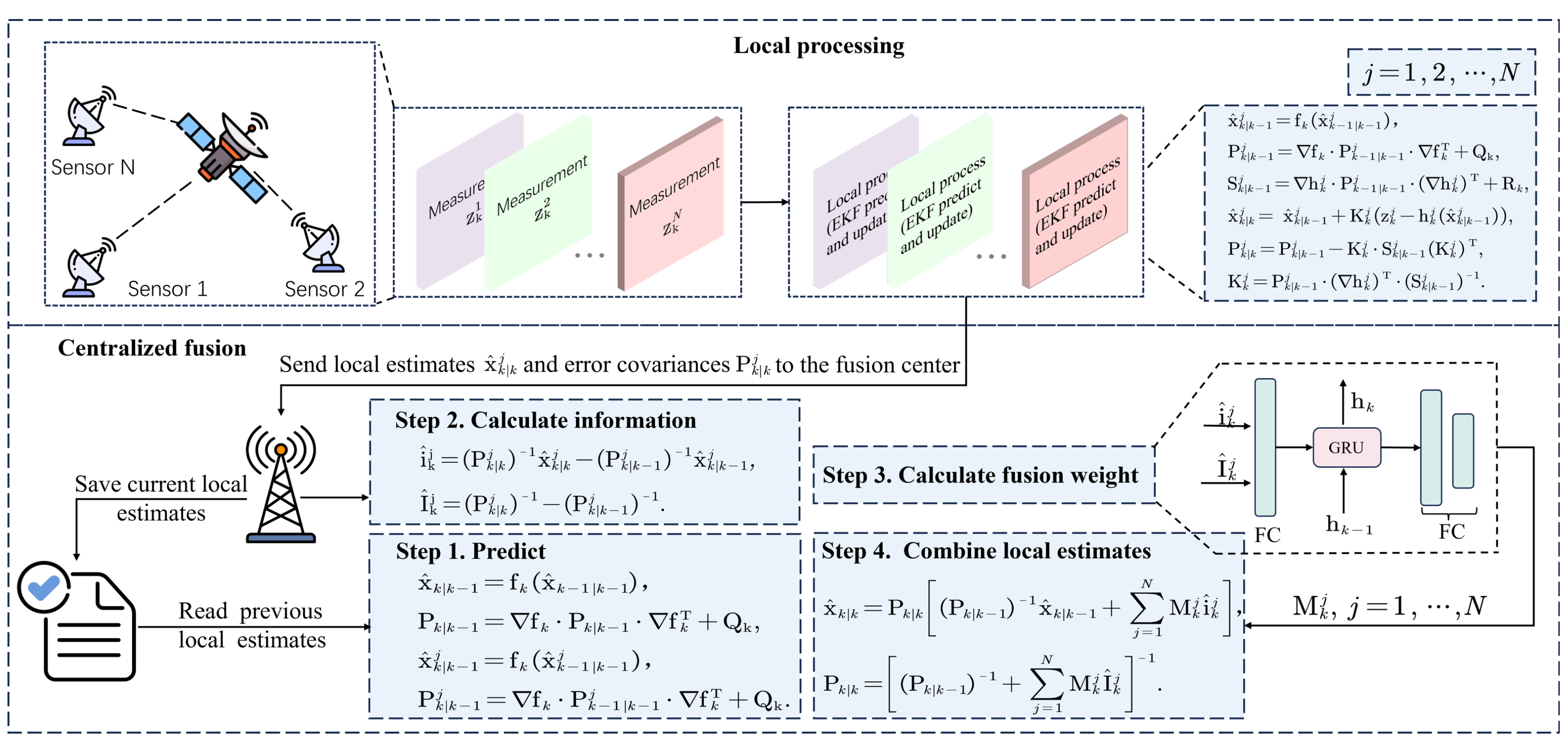 Decentralized IFNet Architecture
